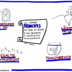 Principes de mise en oeuvre d'une démarche d'innovation. Facilitation graphique. #transformation des organisations