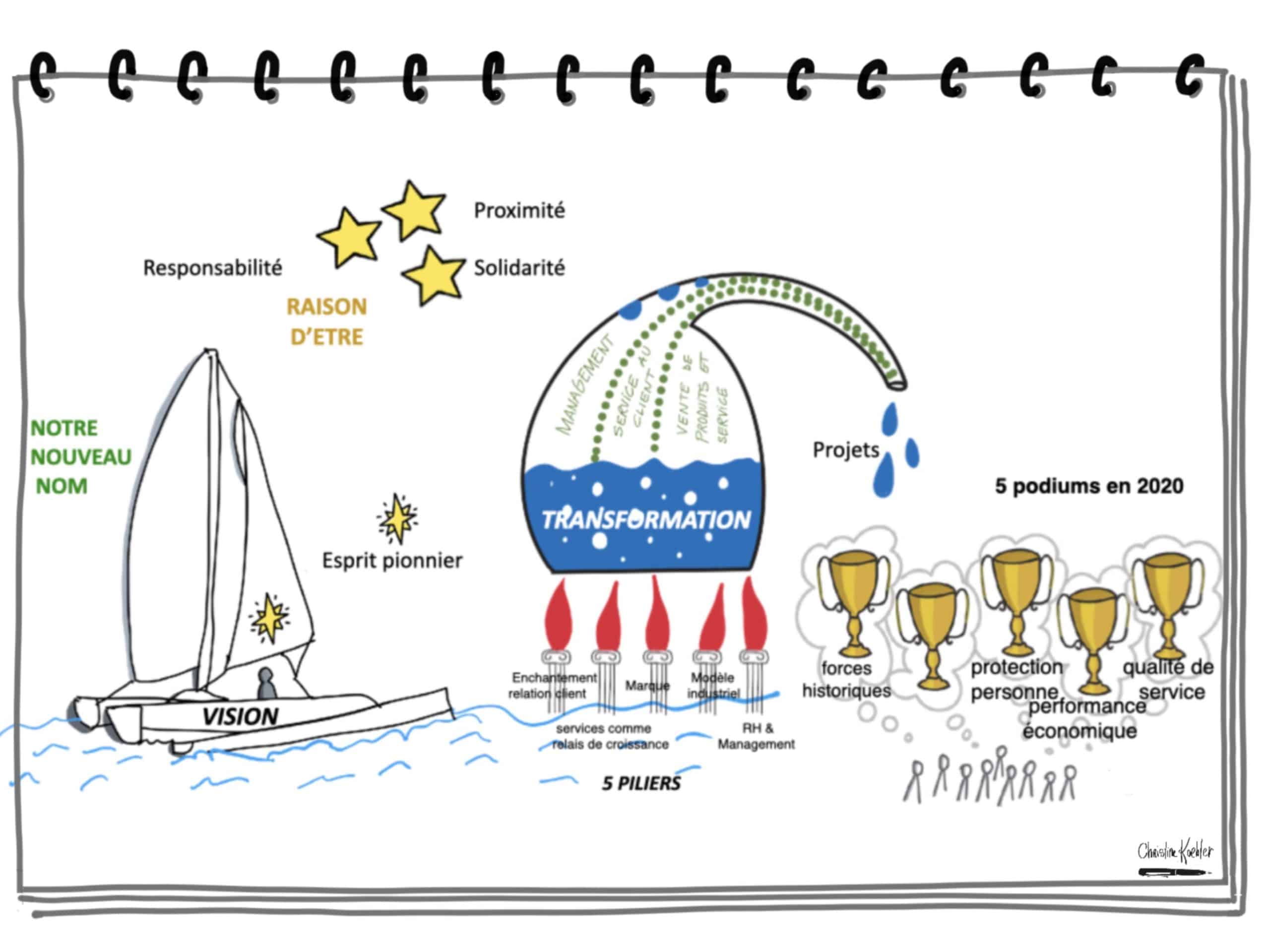 Enjeux , transformation, vision, raison d'être, dessin christine Koehler
