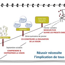Grandir très vite