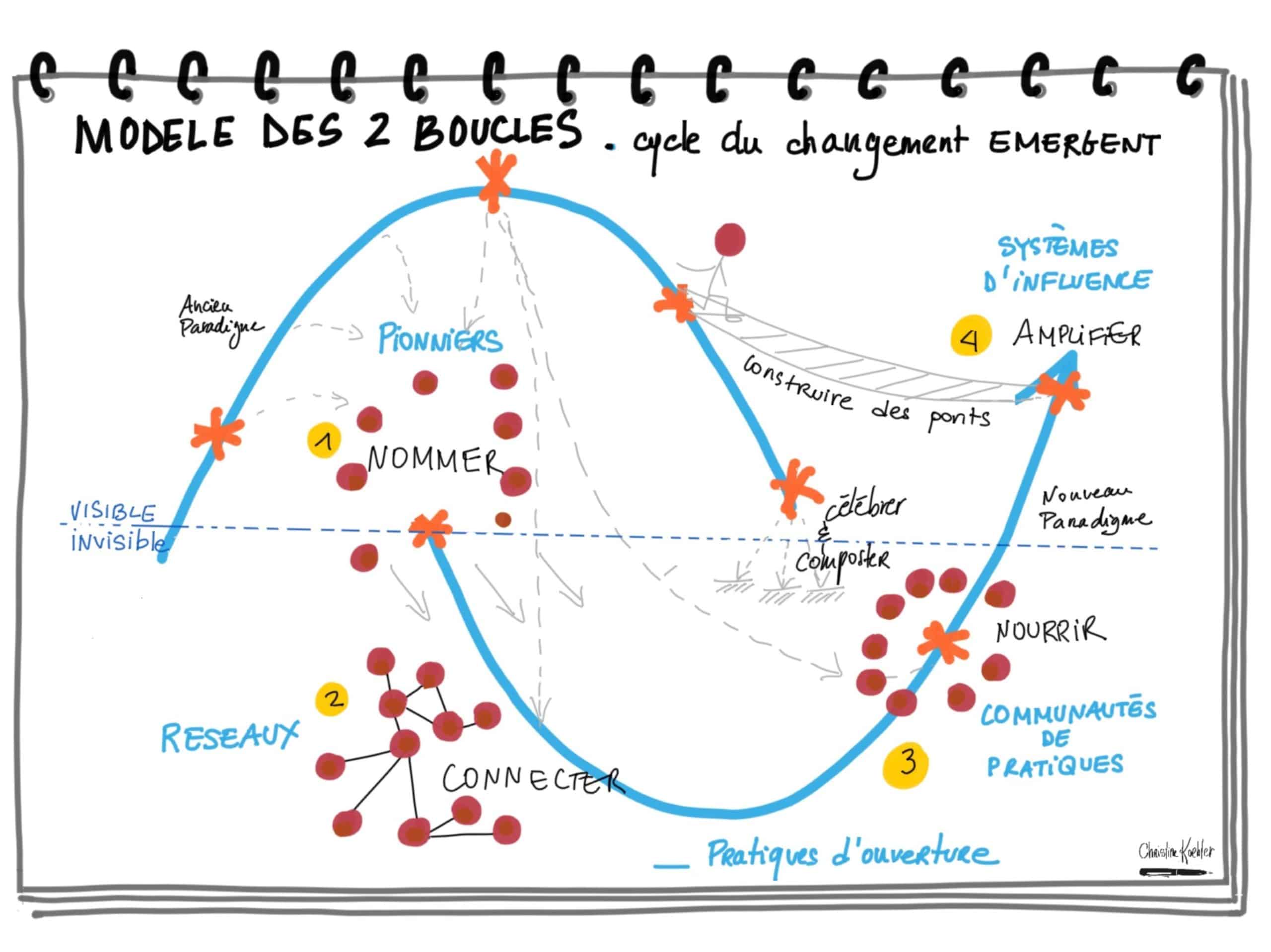Modèle des Deux boucles de Margaret Weatley et Dorah Frieze. Le cycle du changement émergent
